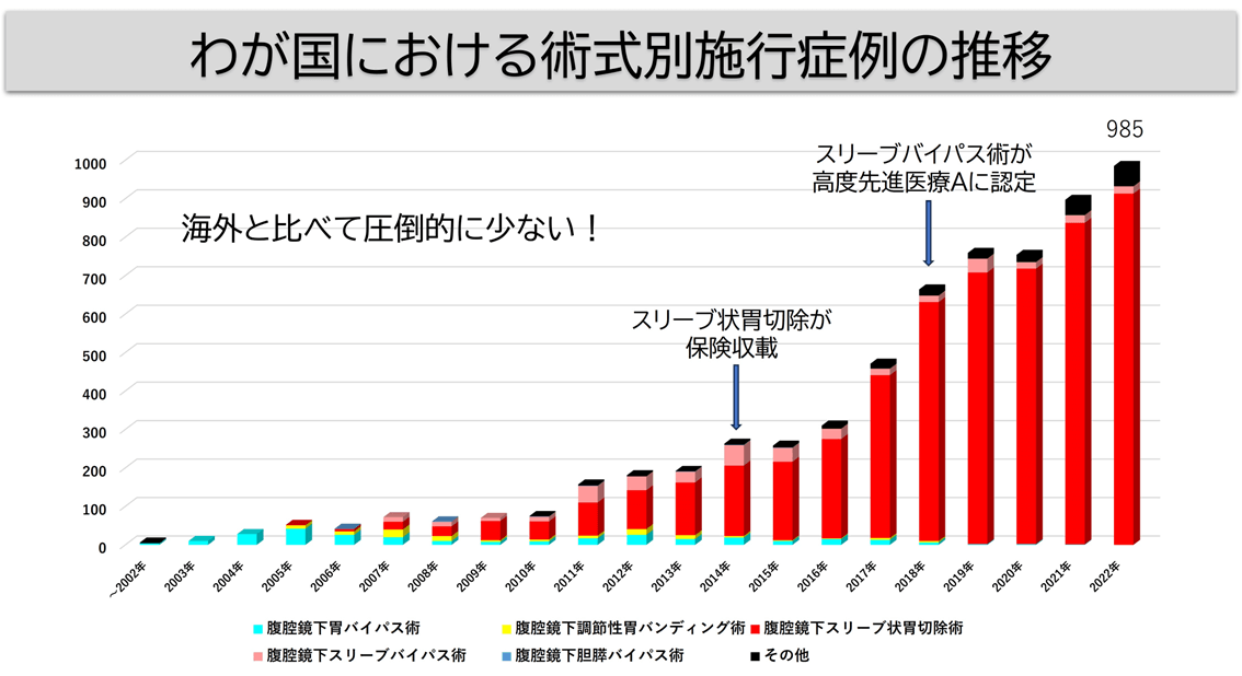 図：わが国における術式別施工症状の推移