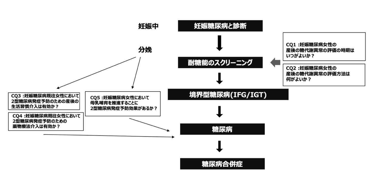 図：妊娠糖尿病既往女性の診療アルゴリズム