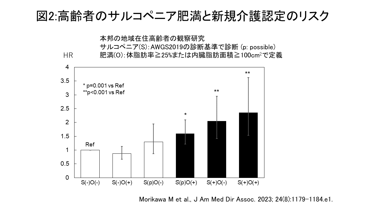 図2：高齢者のサルコペニア肥満と新規介護認定のリスク
                    